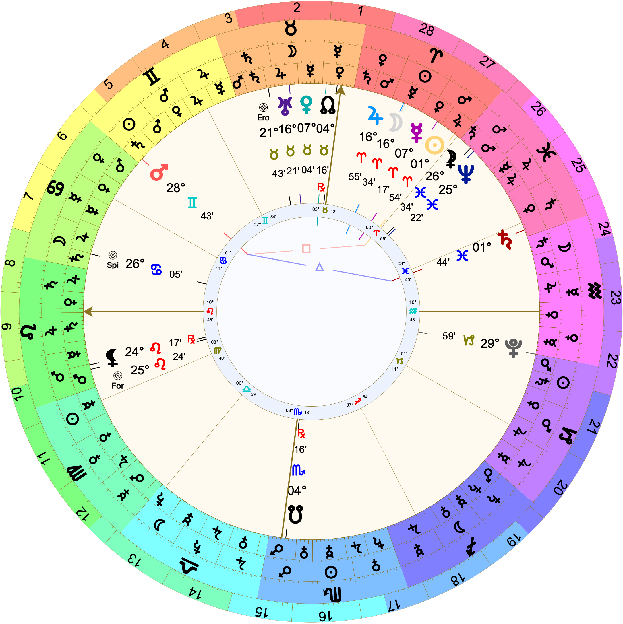 Astrological chart (Placidus houses) with 10º Leo rising. The Sun is in the 9th at 1º Aries. The Moon is also in the 9th at 16º Aries immediately conjoining Jupiter. Mars is in the 11th at 28º Gemini.